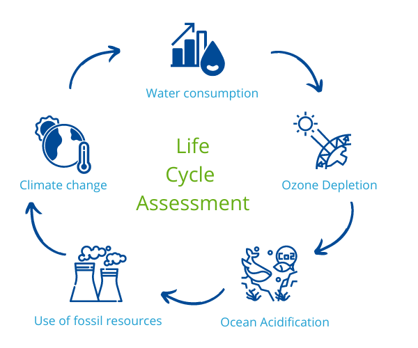 Life cycle assessment