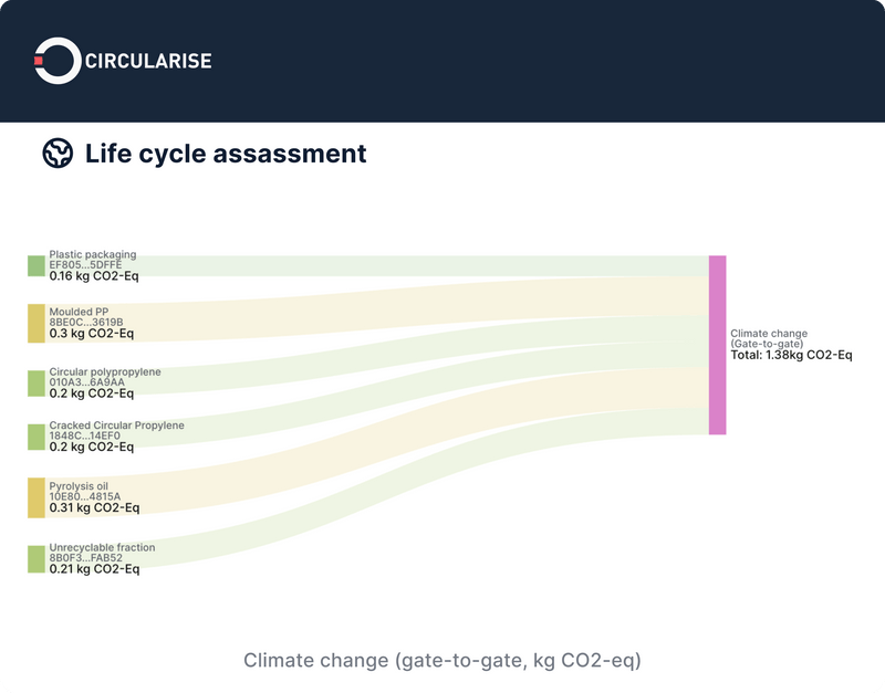 Blockchain Carbon Footprint Tracking