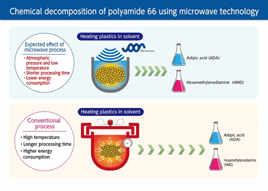 Microwave Technology in Recycling