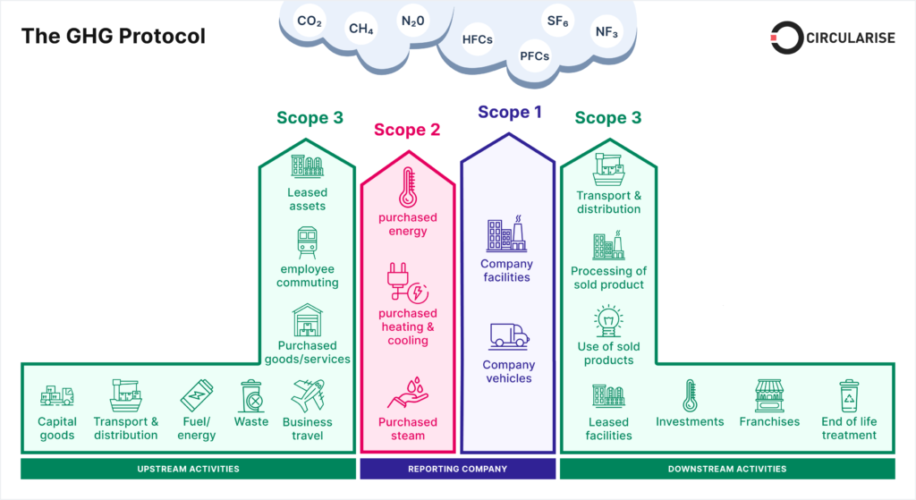 Scope 1,2,3 emission